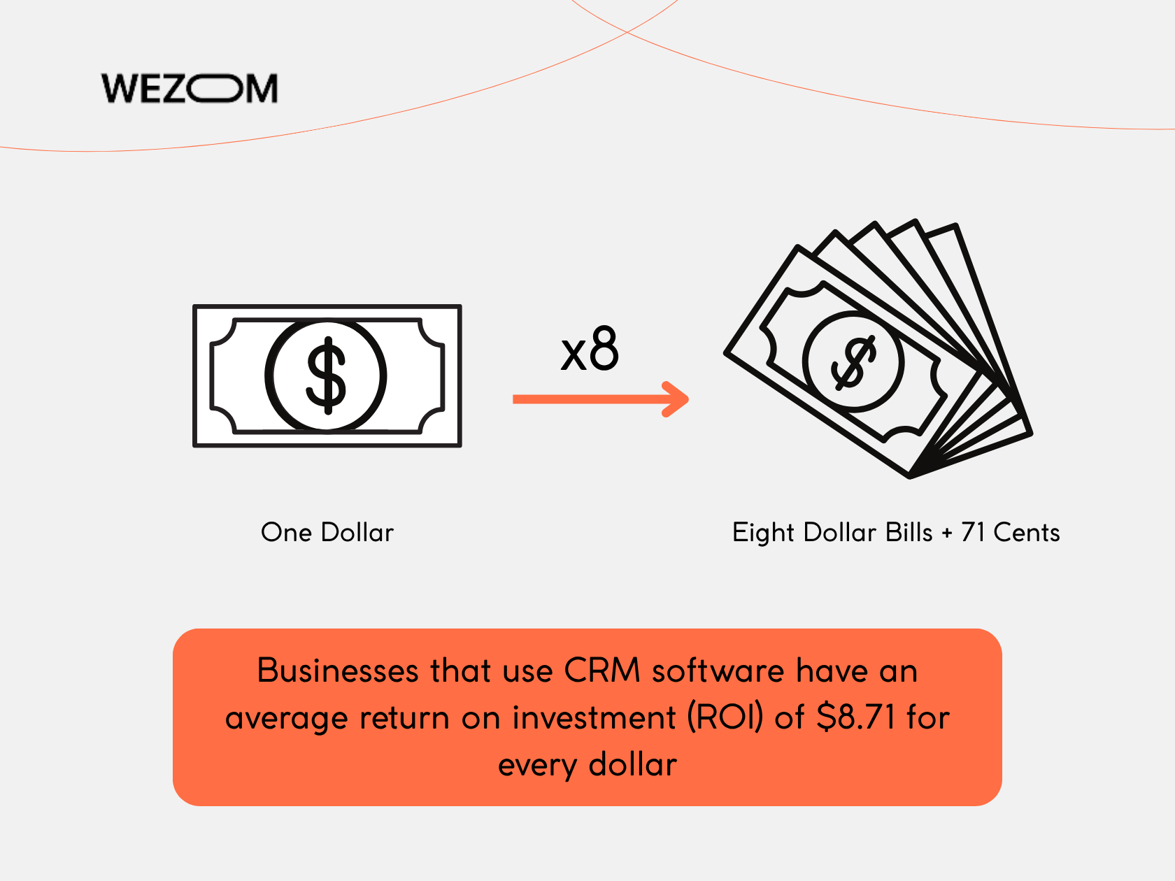 Businesses using CRM software earn an average ROI of $8.71 per dollar invested — CRM for service business statistics